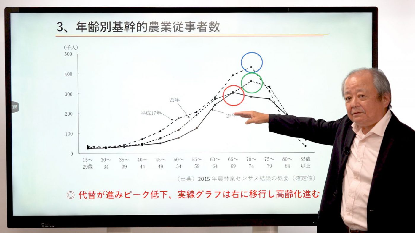 ①日本農業の現状を知る